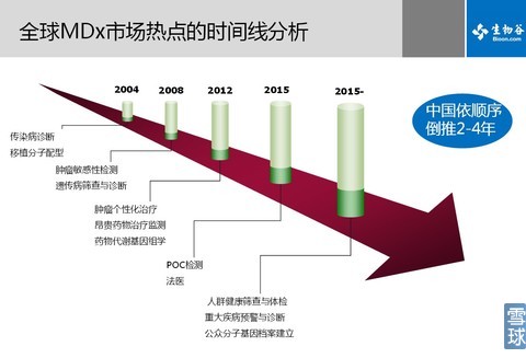 生物谷对分子诊断的热点时间线分析,倒推2-4年还是太乐观了。